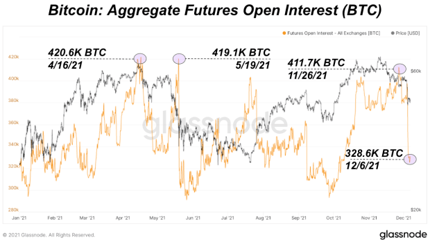 Bitcoin-futures-open-interest-falls-by-83,000-btc