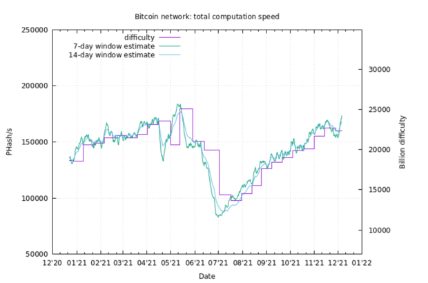 Bitcoin-is-approaching-hash-rate-all-time-highs