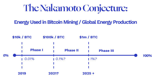 Bitcoin-mining-and-the-case-for-more-energy