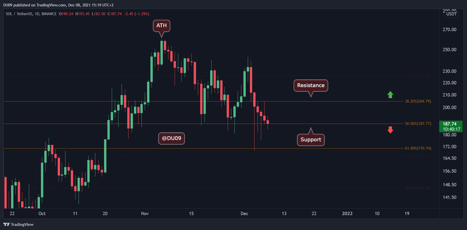 Solana-price-analysis:-sol-holds-above-critical-support,-is-reversal-in-play?