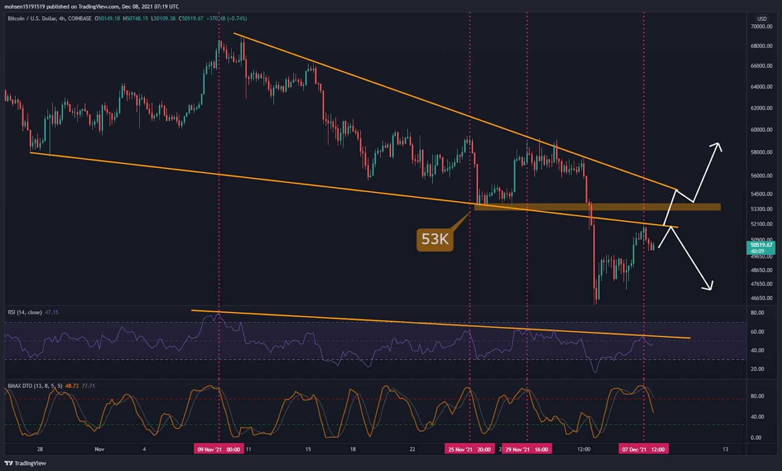 Bitcoin-price-analysis:-btc-recovery-above-$50k-stalls,-more-pain-ahead?