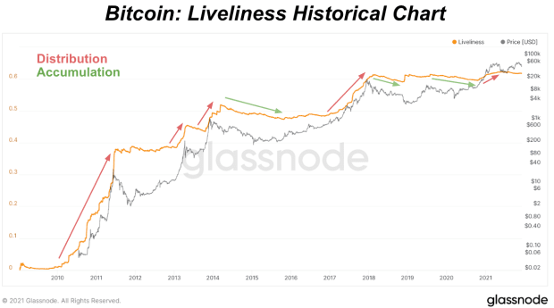 How-‘liveliness’-can-track-bitcoin-price-bull-and-bear-cycles