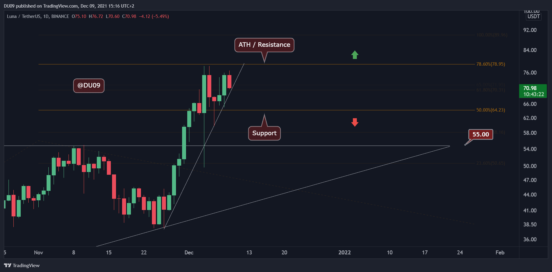 Luna-price-analysis:-bulls-got-rejected-at-$78-ath,-is-a-correction-coming?