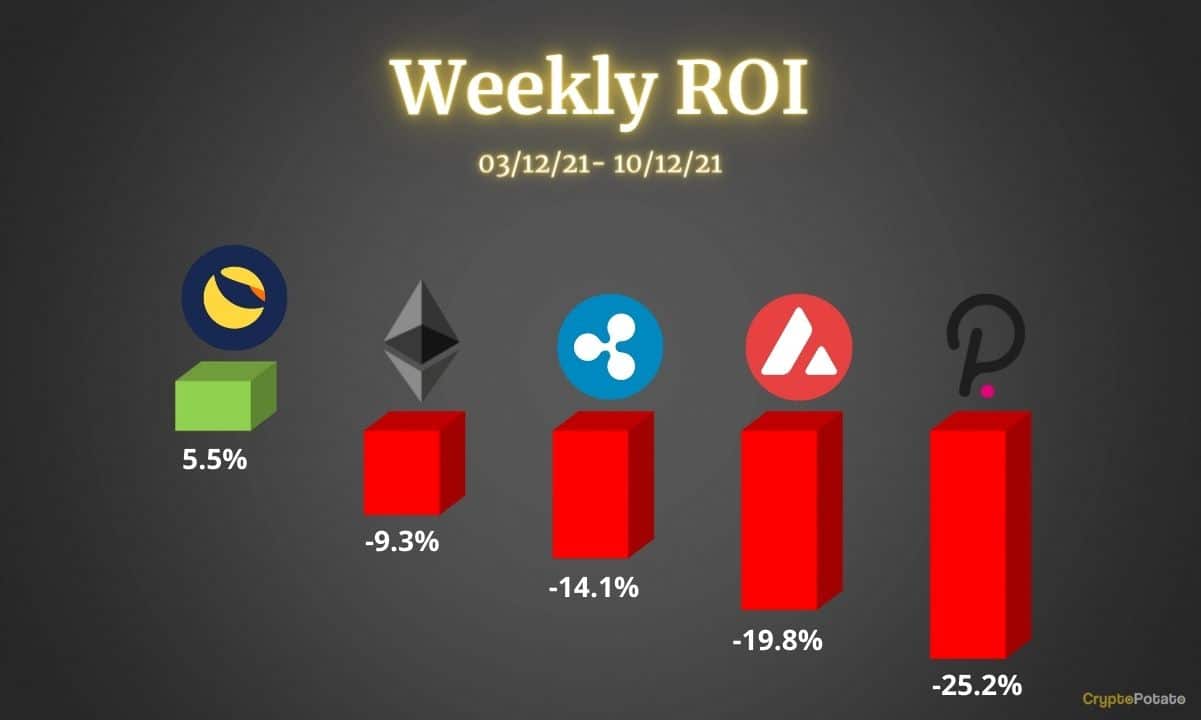 Crypto-price-analysis-dec-10:-ethereum,-ripple,-polkadot,-luna,-and-avalanche