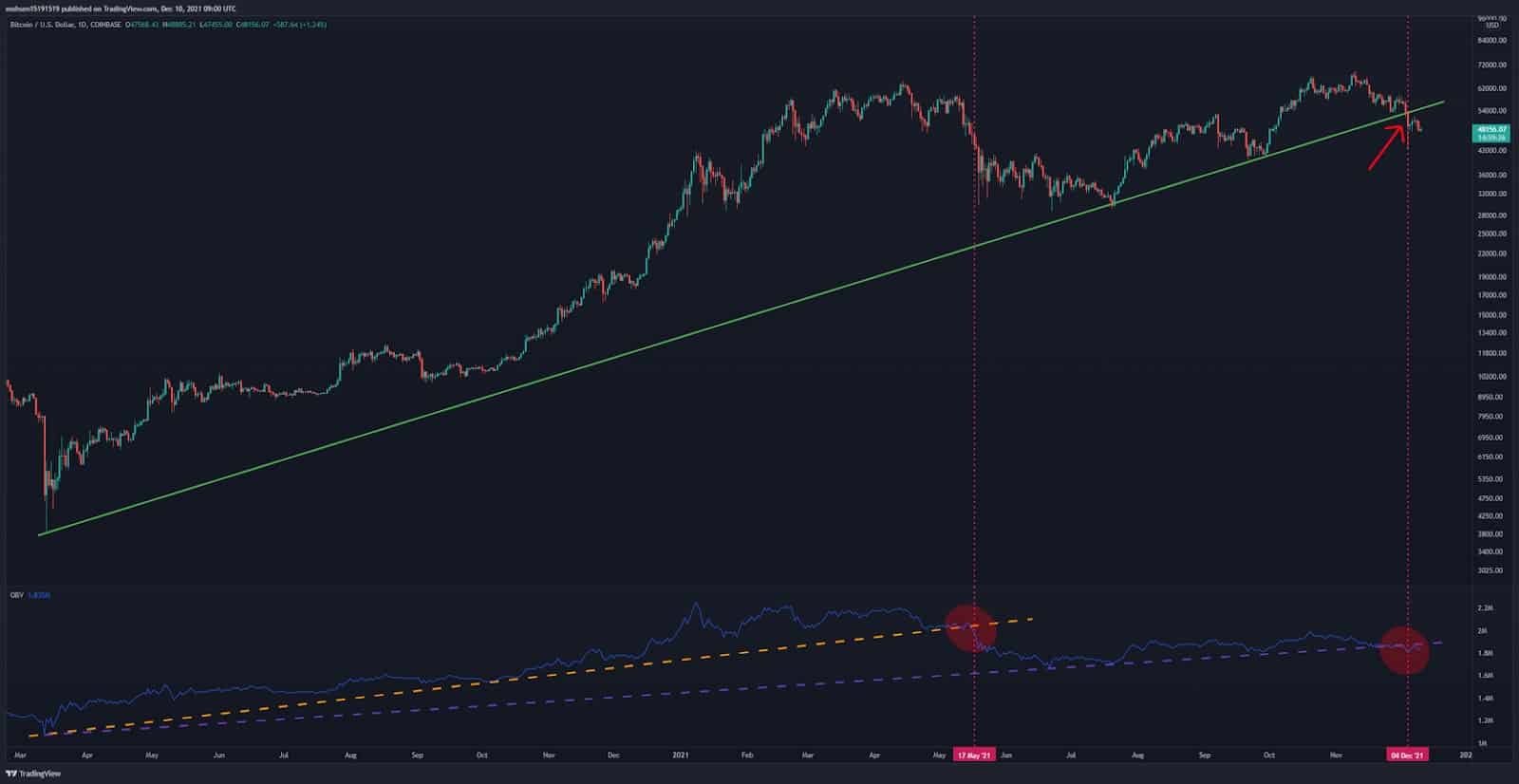 Bitcoin-price-analysis:-btc-unable-to-reclaim-$50k-as-bearish-indications-loom