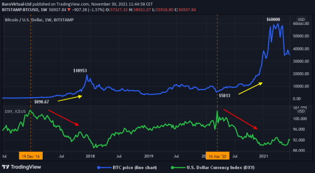 Why-increasing-us.-dollar-strength-is-a-risk-for-bitcoin-price