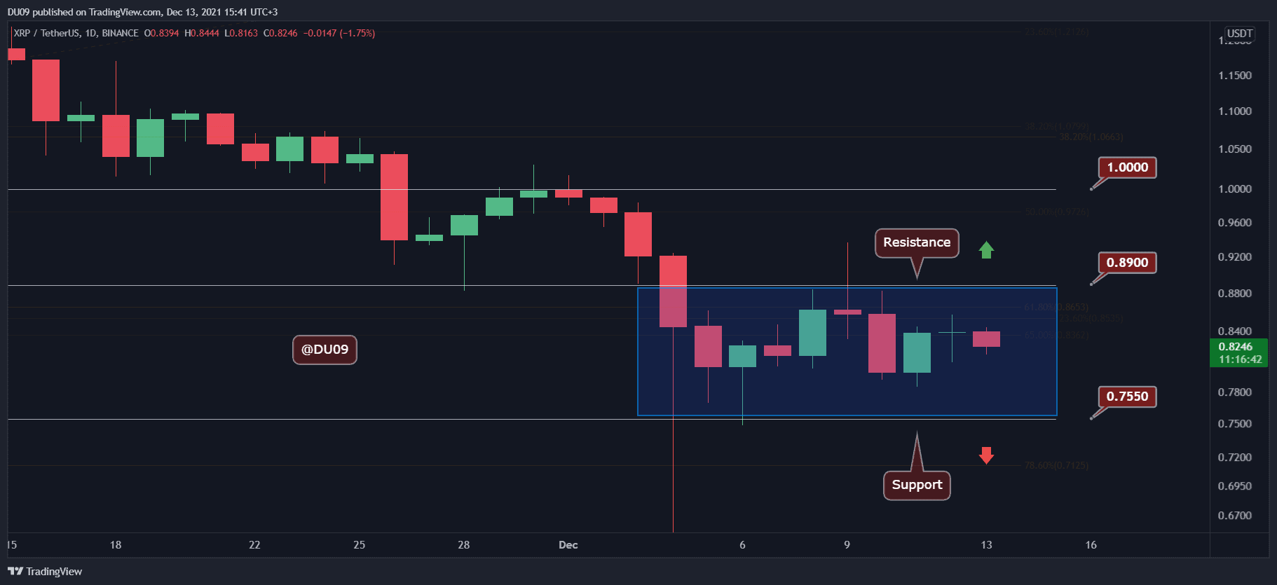 Ripple-price-analysis:-xrp-drops-4%-daily-but-a-bullish-crossover-in-the-making