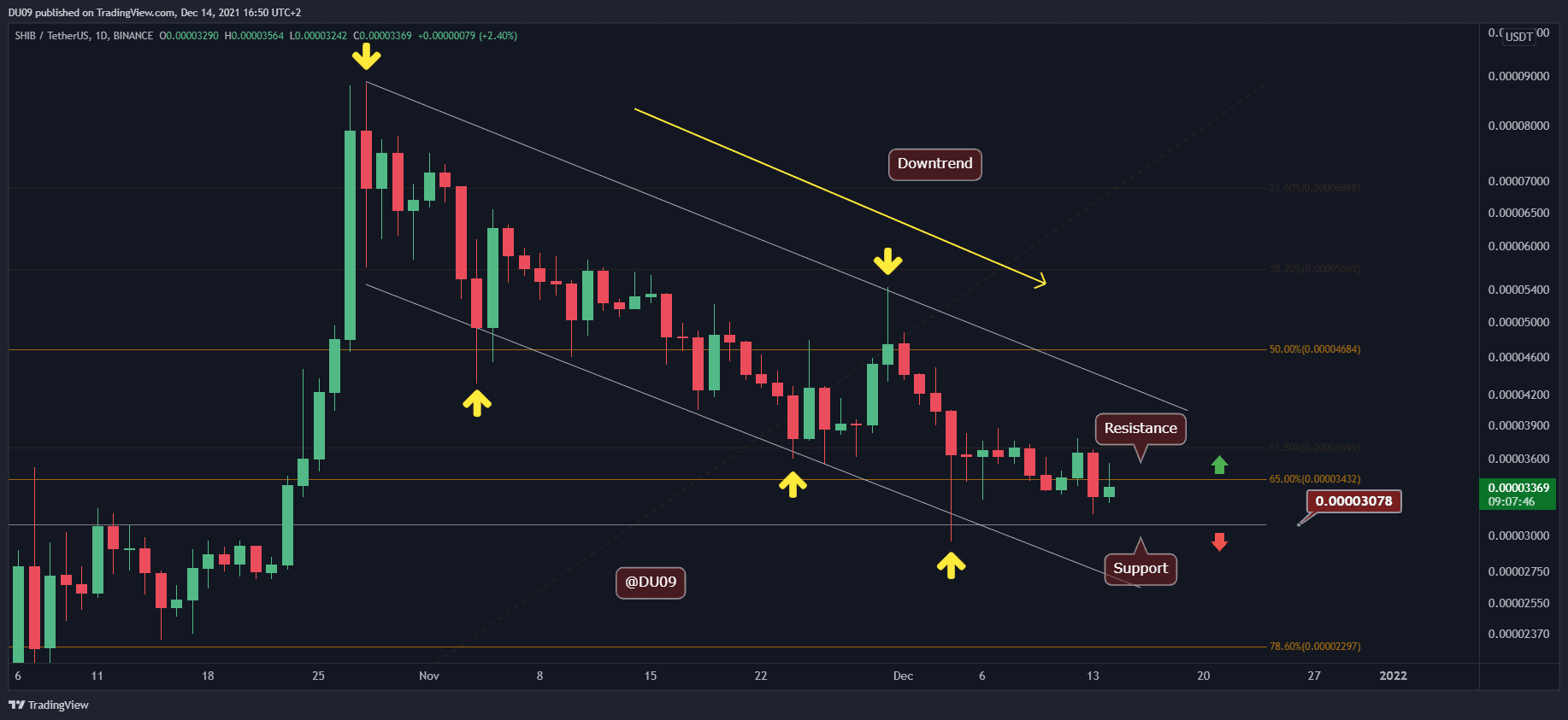 Shiba-inu-price-analysis:-shib-rests-on-critical-support-following-8%-weekly-drop,-what’s-next?