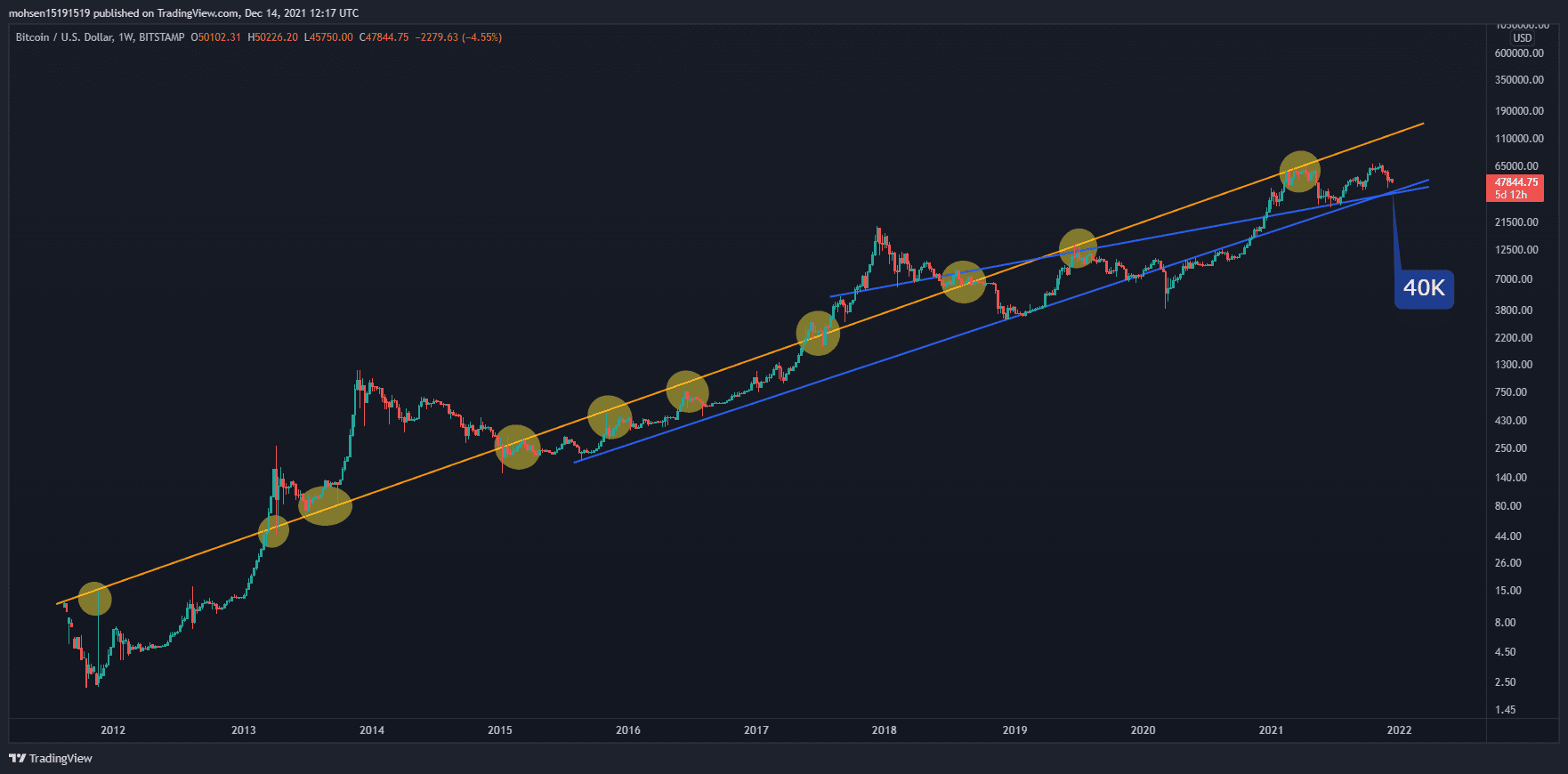 Bitcoin-price-analysis:-btc-withdraws-to-$47k-as-market-anticipates-fed’s-fomc-meeting