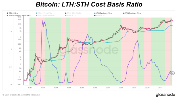 Bitcoin’s-long-term-holder-to-short-term-holder-cost-basis-ratio