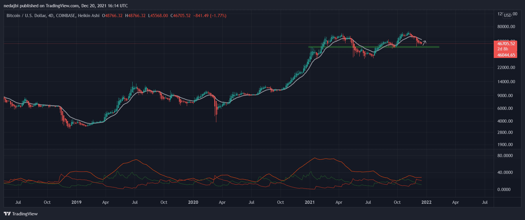 Bitcoin-price-analysis:-btc-dips,-this-is-the-key-level-to-watch