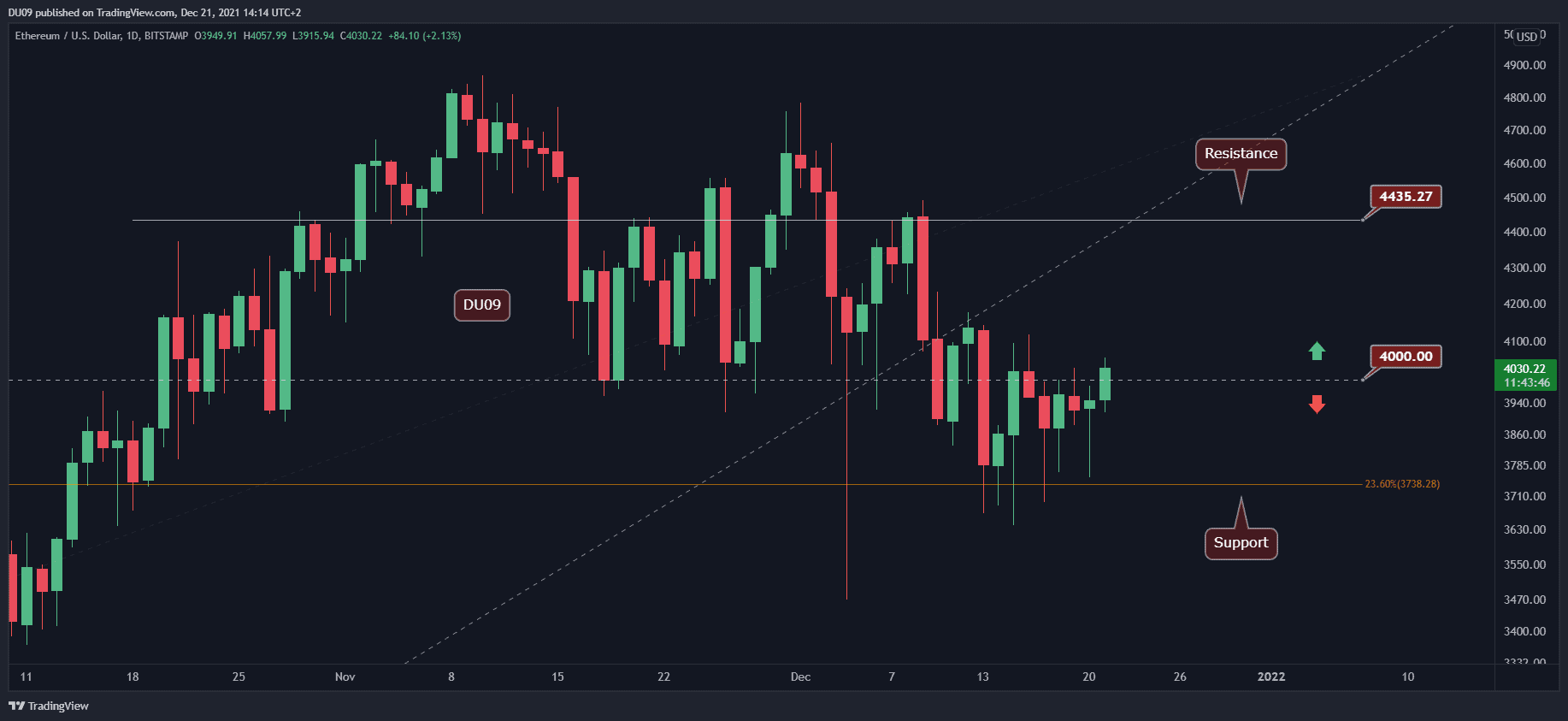 Ethereum-price-analysis:-did-eth-find-a-local-bottom-after-reclaiming-$4k?