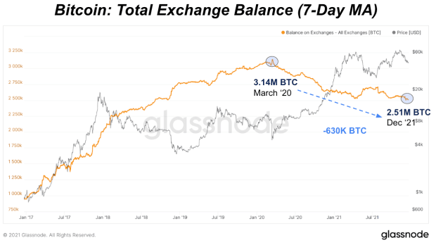 Huobi-drives-exchange-bitcoin-balances-even-lower