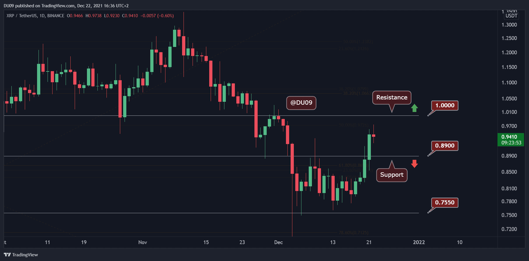 Ripple-price-analysis:-xrp-skyrockets-10%-in-a-day,-$1-imminent?