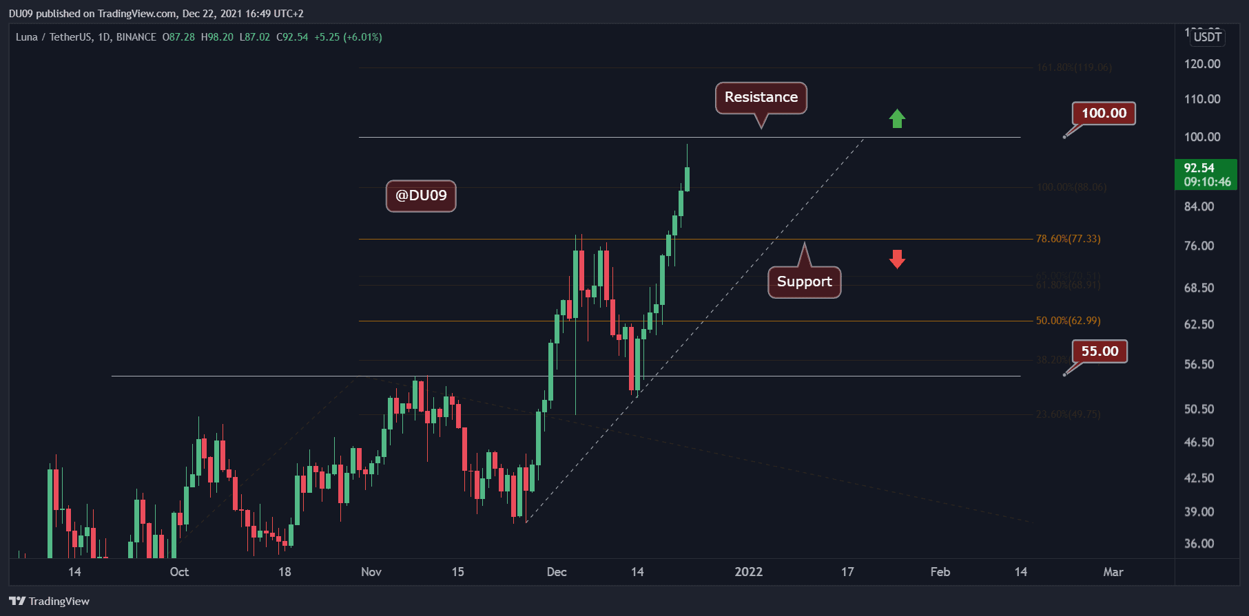 Luna-price-analysis:-following-50%-surge-in-a-week,-what’s-next-for-luna?