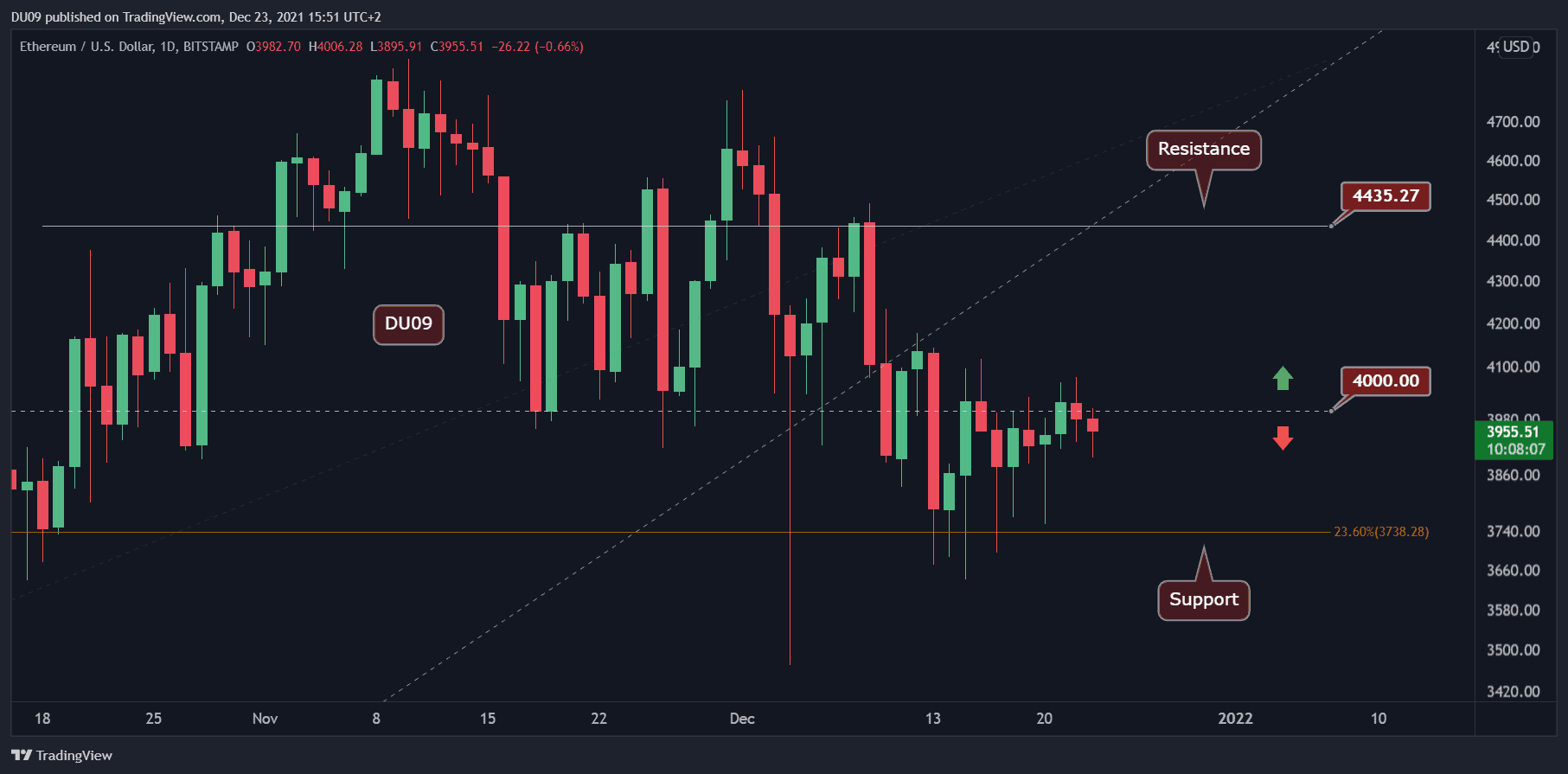 Ethereum-price-analysis:-eth-battles-to-reclaim-$4k-as-bulls-remain-indecisive