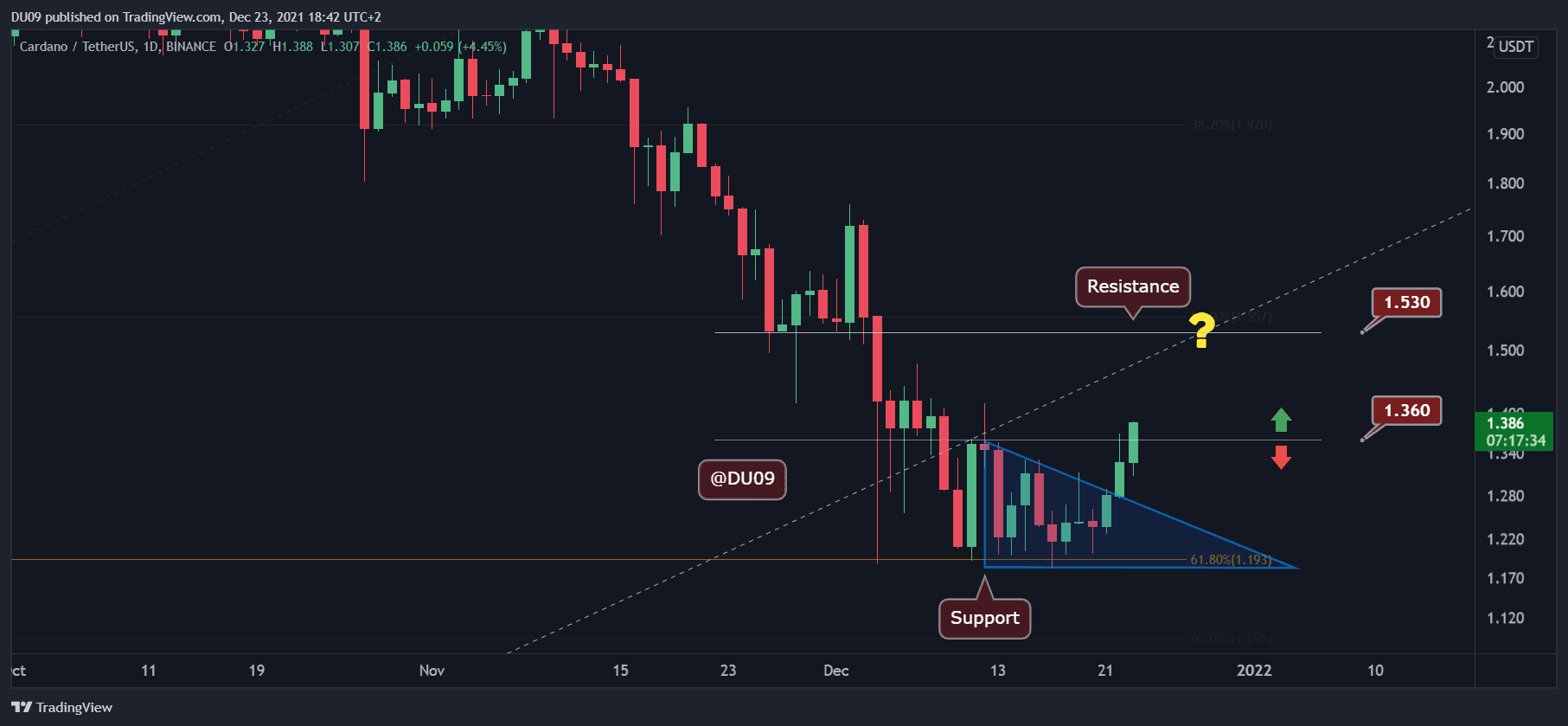 Cardano-price-analysis:-ada-breaks-above-$1.3,-here’s-the-next-target