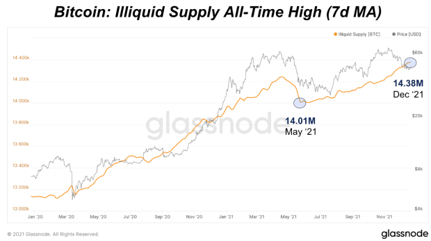 Bitcoin’s-illiquid-supply-continues-to-hit-multi-years-highs