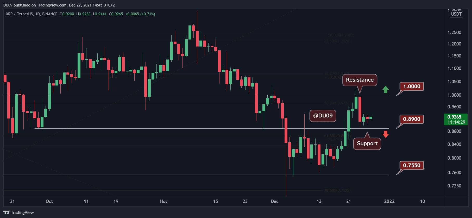 Ripple-price-analysis:-xrp-fails-at-$1-but-is-another-attempt-incoming?