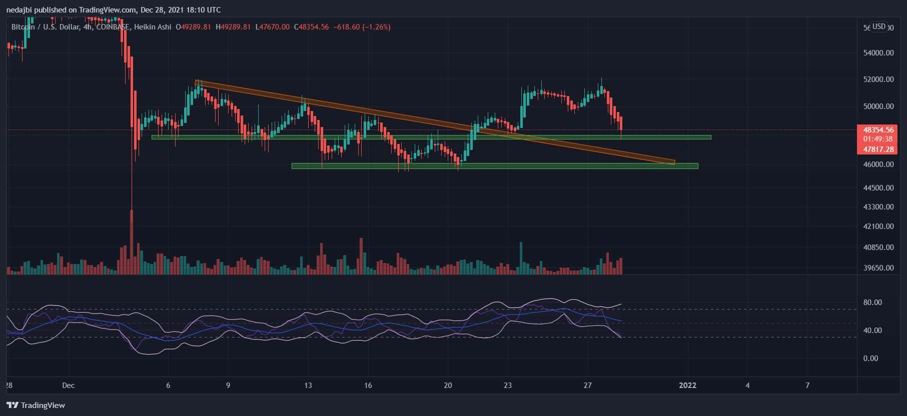 Bitcoin-price-analysis:-bitcoin-plunged-over-$4k-in-a-day,-where-is-the-next-key-support?