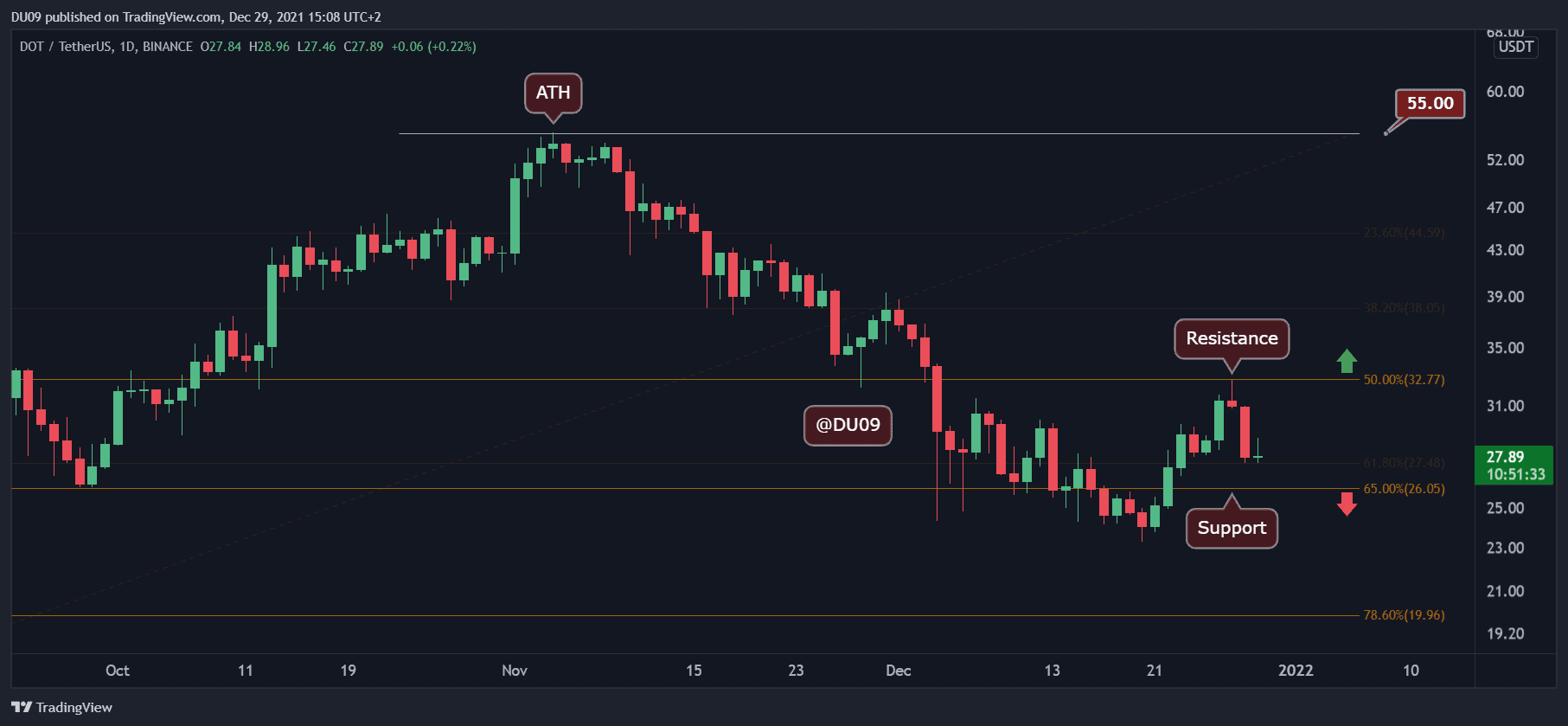 Polkadot-price-analysis:-following-8%-daily-drop,-here’s-the-next-level-to-consider-for-dot