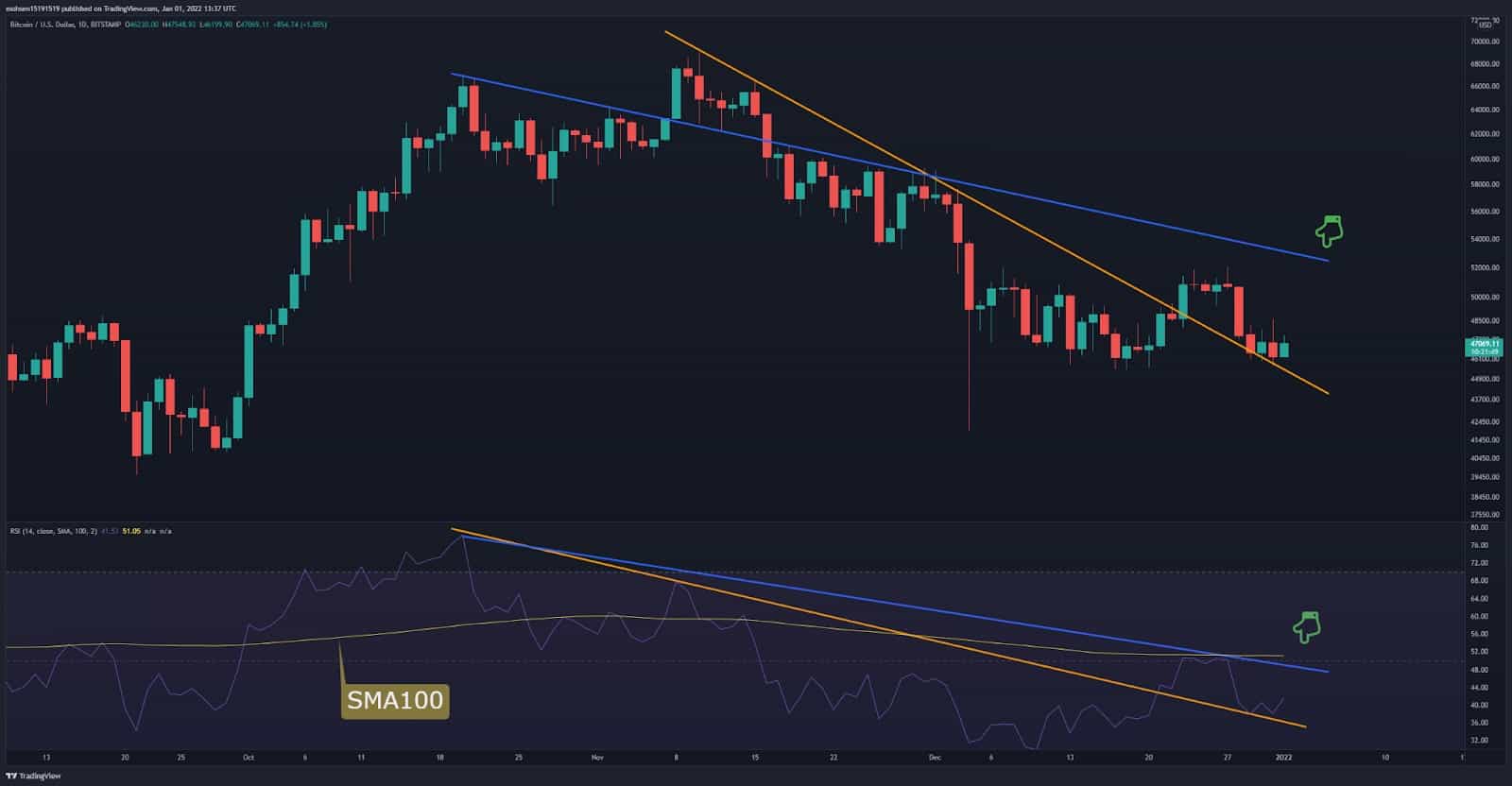 Bitcoin-price-analysis:-despite-recent-dip,-some-good-news-for-the-bulls