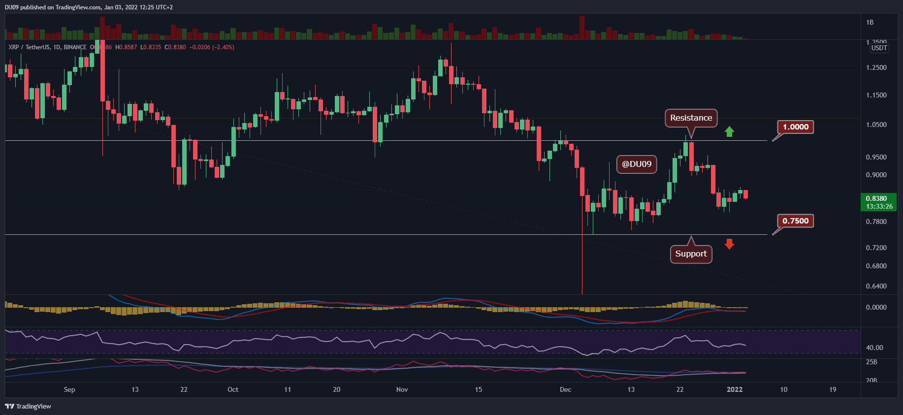 Ripple-price-analysis:-as-xrp-drops-9%-in-a-week,-this-is-the-support-level-to-watch