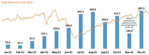 Marathon-mined-3,197-btc-in-2021,-an-846%-increase-yoy