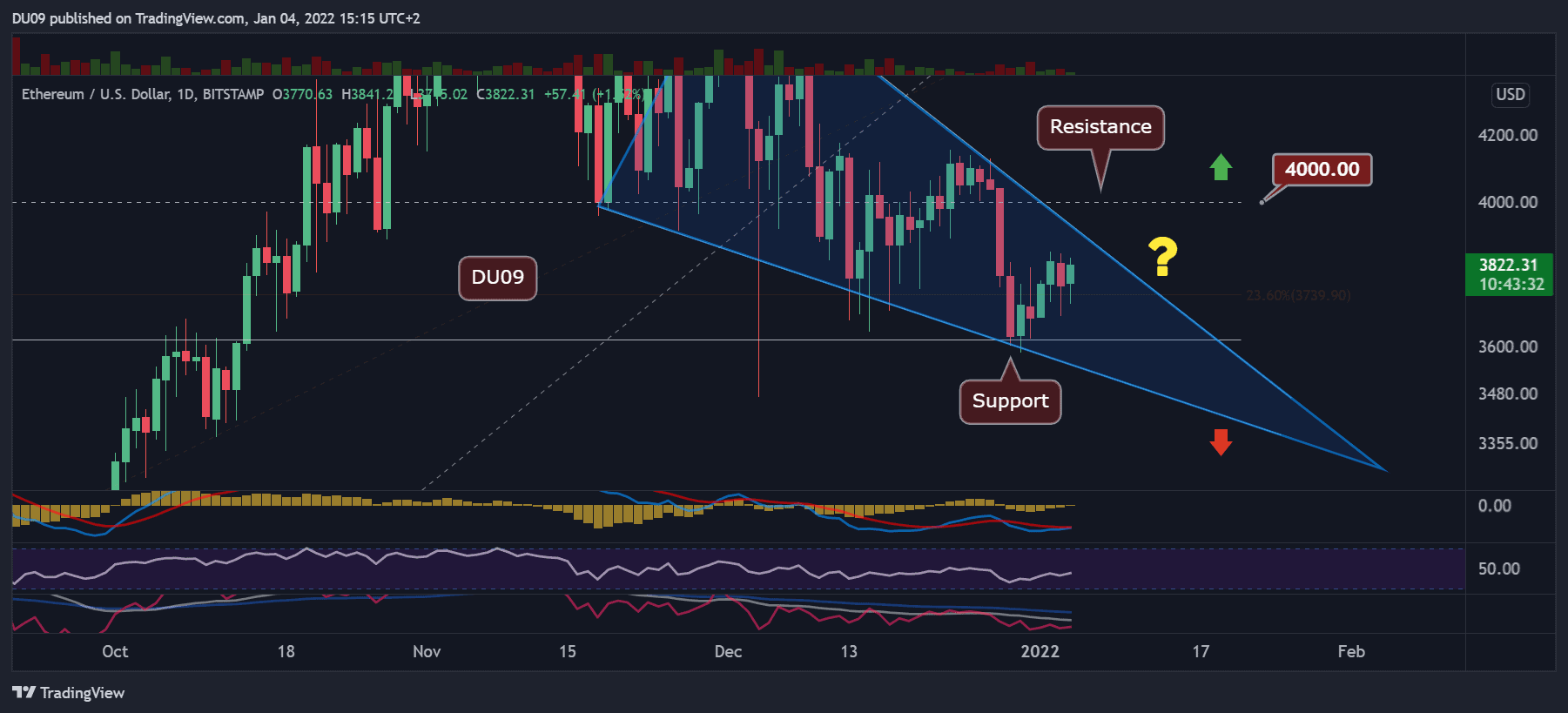 Ethereum-price-analysis:-eth-decision-time-is-approaching-but-is-$4k-in-sight?