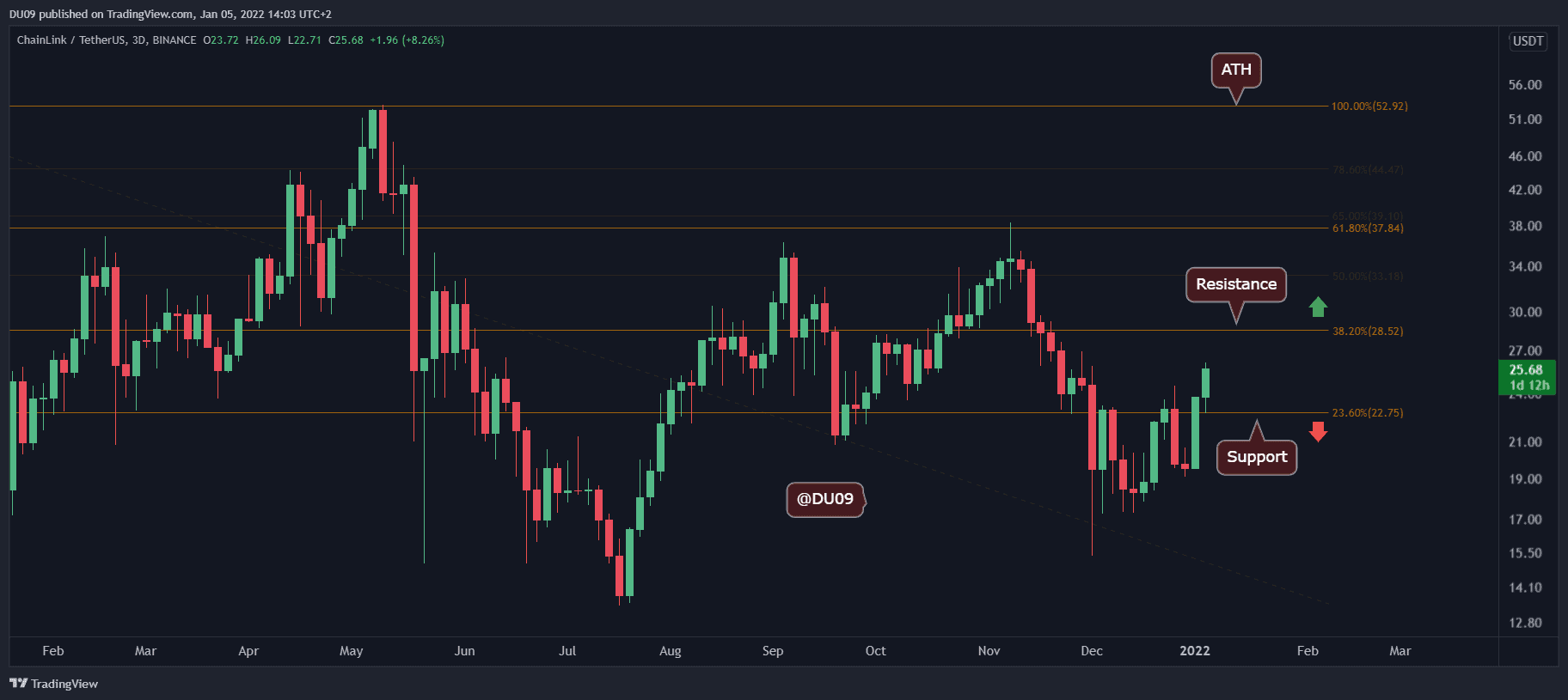 Chainlink-price-analysis:-link-rallies-over-30%-in-a-week,-what’s-the-next-target?