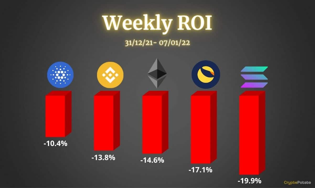 Crypto-price-analysis-jan-7:-ethereum,-binance-coin,-cardano,-solana,-and-luna