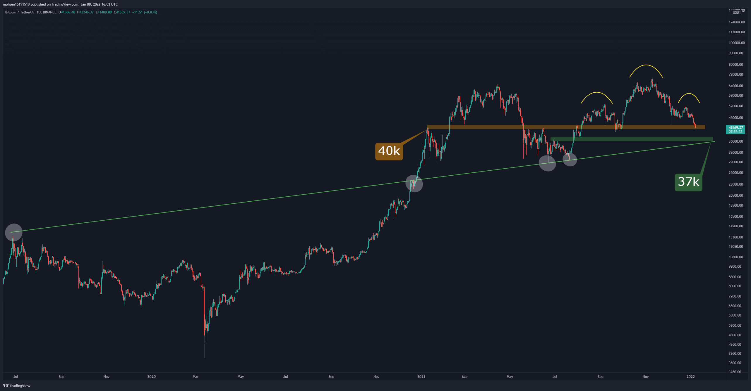 As-bitcoin-about-to-loose-$40k,-this-is-the-most-critical-level-for-the-bulls-(btc-price-analysis)