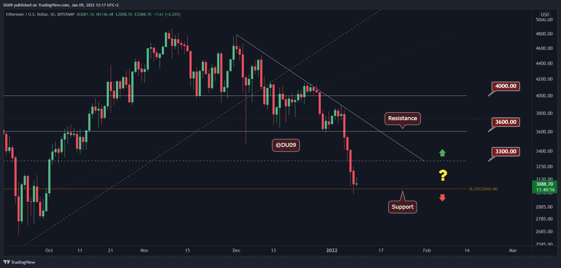 Ethereum-facing-$3k-following-disaster-week:-first-signs-of-relief-(eth-price-analysis)