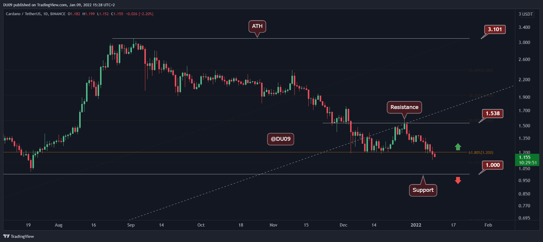 Cardano-price-analysis:-is-ada-on-a-clear-path-to-$1-after-breakdown-confirmed?