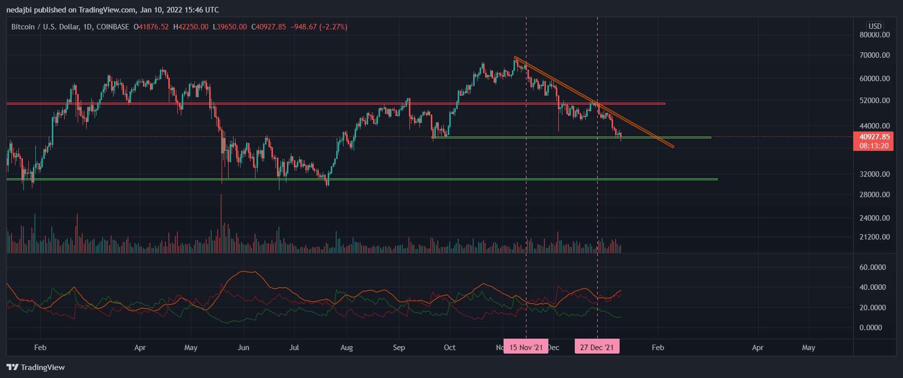 Bitcoin-price-analysis:-btc-could-rapidly-drop-to-$37k-if-$40k-doesn’t-hold