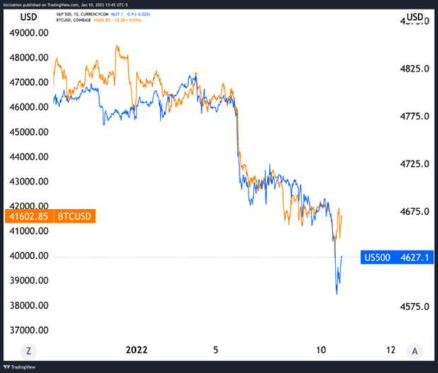 Are-bitcoin-price-and-equities-performance-correlated?