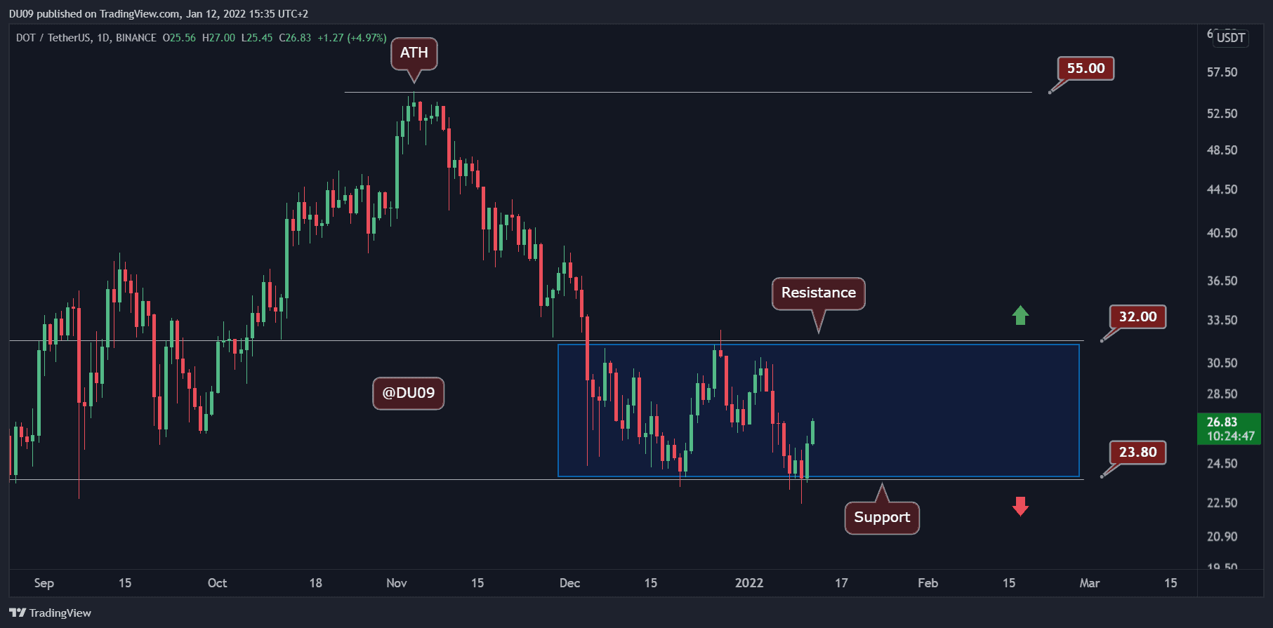 Polkadot-price-analysis:-dot-explodes-11%-in-24-hours,-here’s-the-next-target