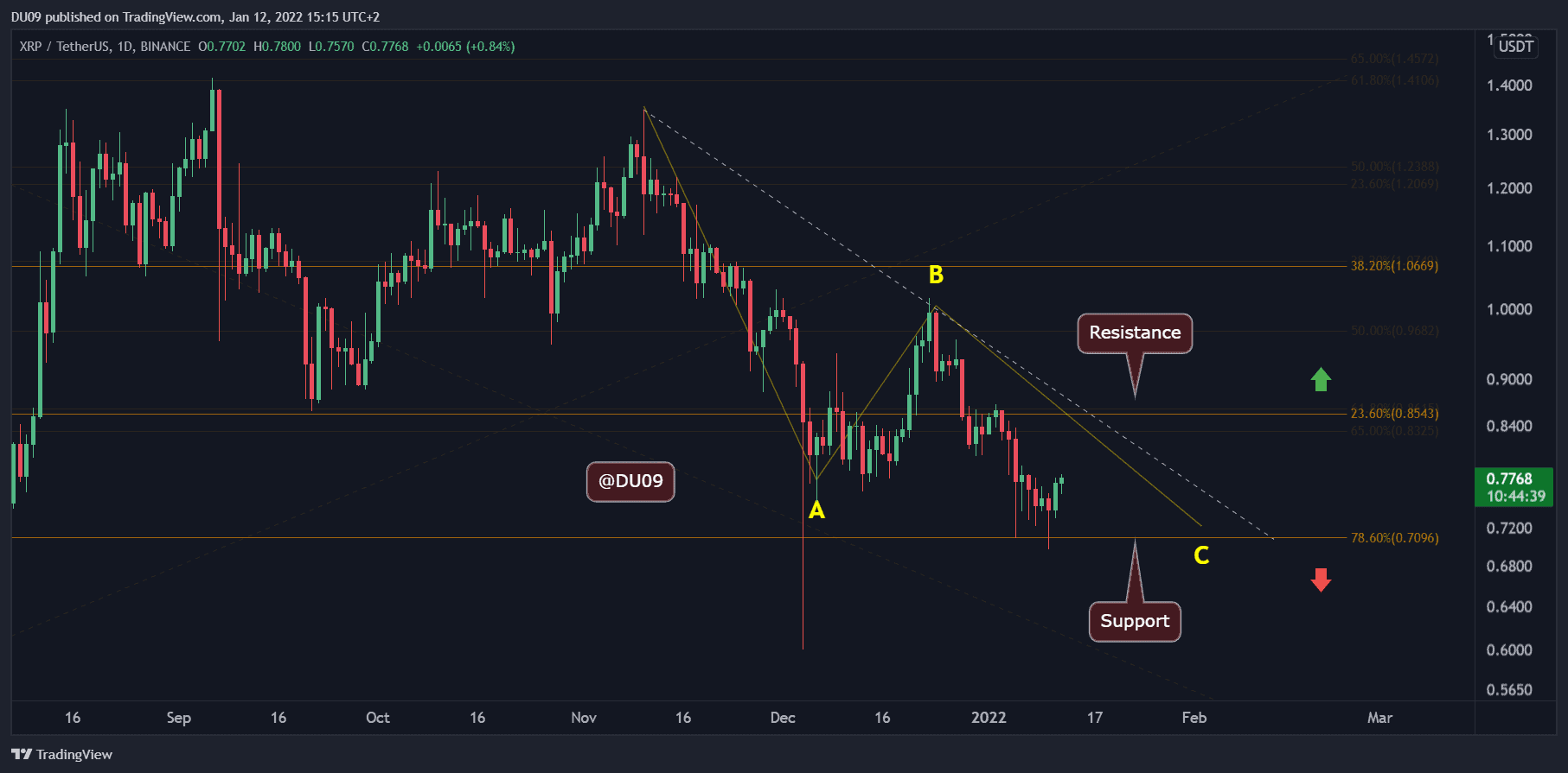 Ripple-price-analysis:-xrp-rallies-10%-after-hitting-the-$0.7-support-but-is-the-breakout-imminent?