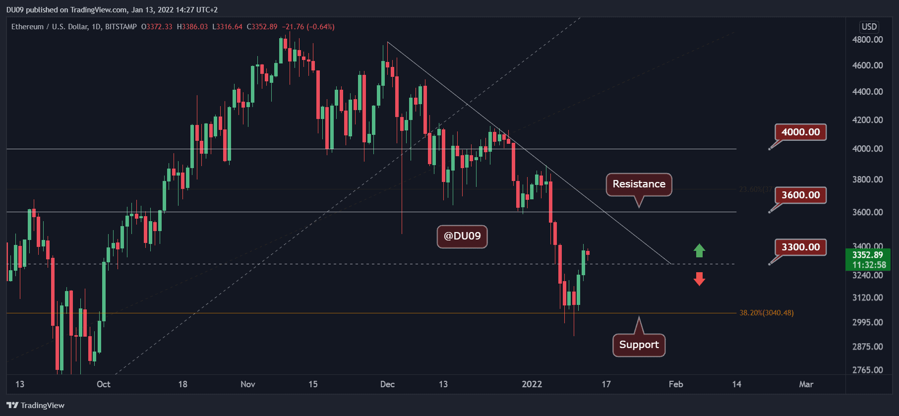 Ethereum-price-analysis:-eth-rallied-10%-on-positive-market-sentiment,-but-will-this-last?