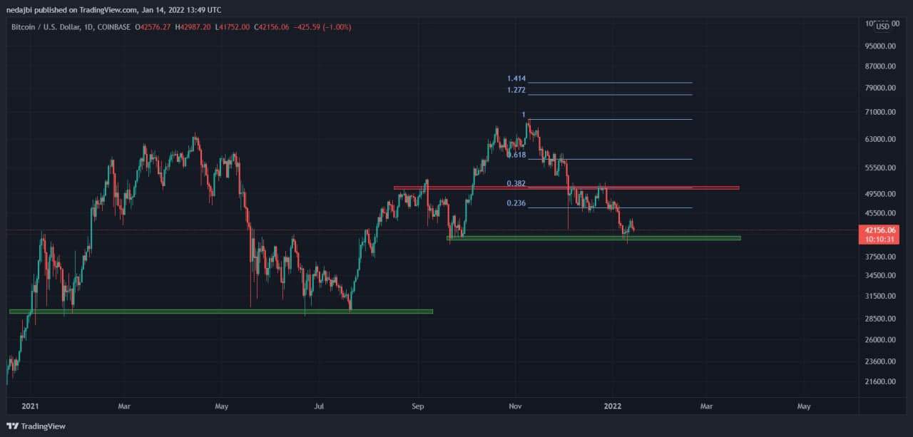 Bitcoin-price-analysis:-another-test-of-$44k-–-$45k-resistance-incoming-for-btc?