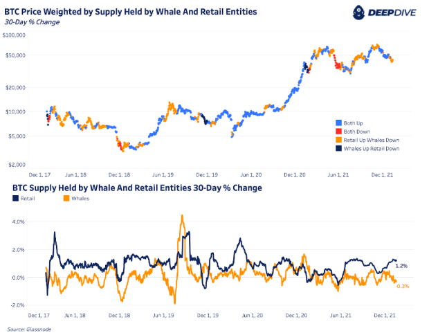 Retail-investors-are-buying-bitcoin-while-whales-are-selling