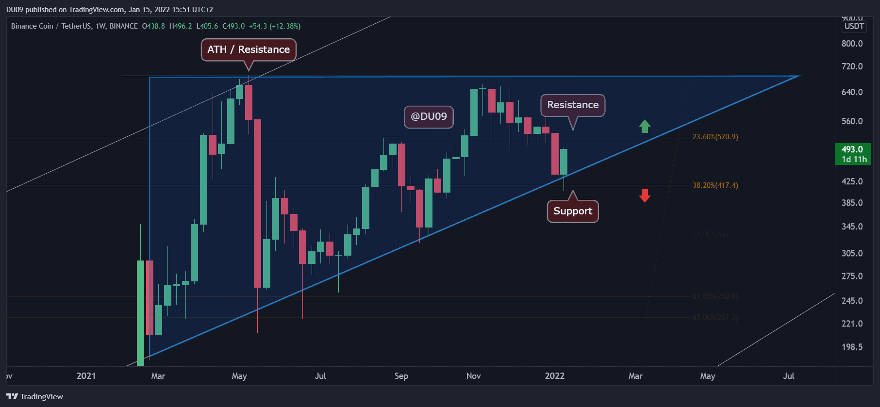 Binance-coin-price-analysis:-following-4%-daily-surge,-is-$520-in-sight-for-bnb?