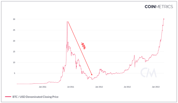 Bitcoin-bear-markets:-what,-why,-when?