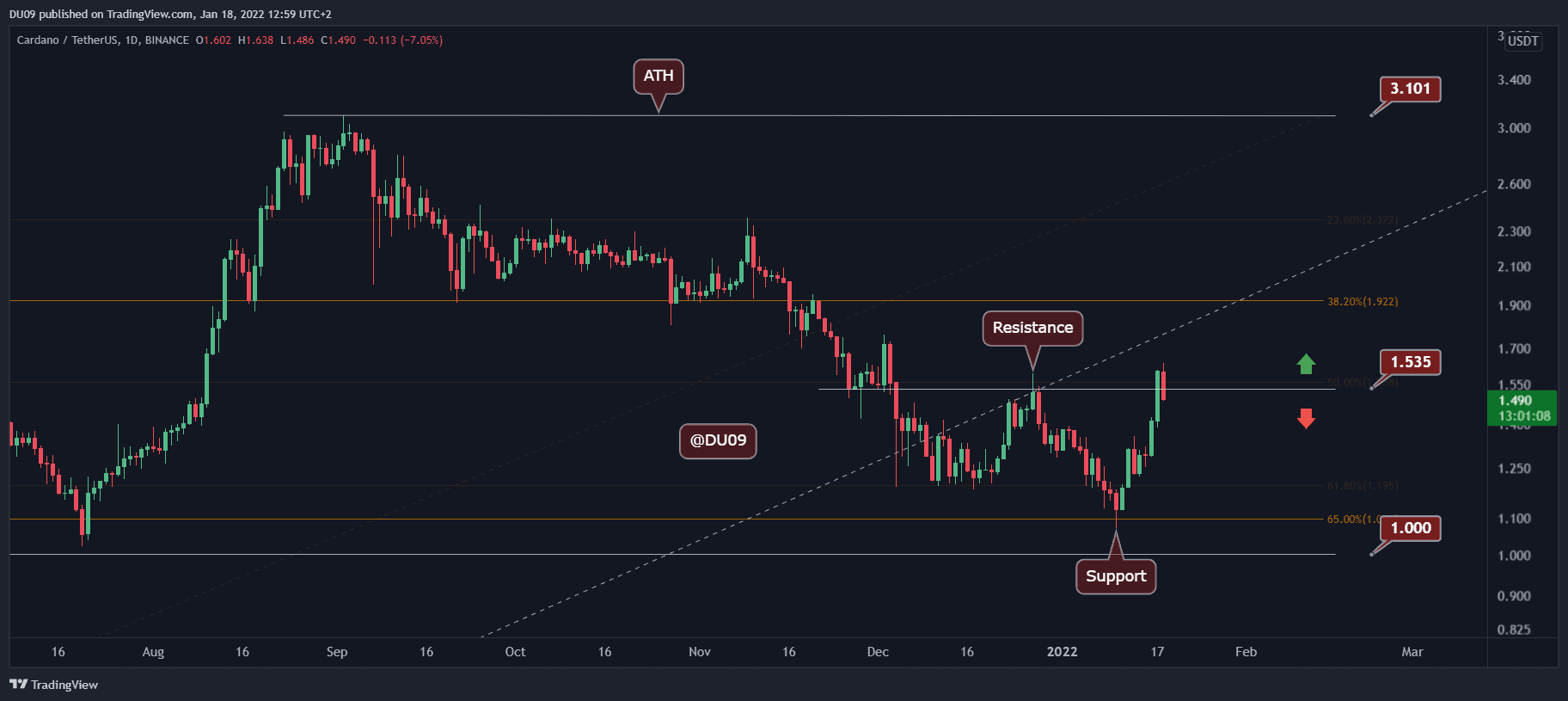 Cardano-price-analysis:-ada-bulls-stopped-at-$1.6,-what’s-next?