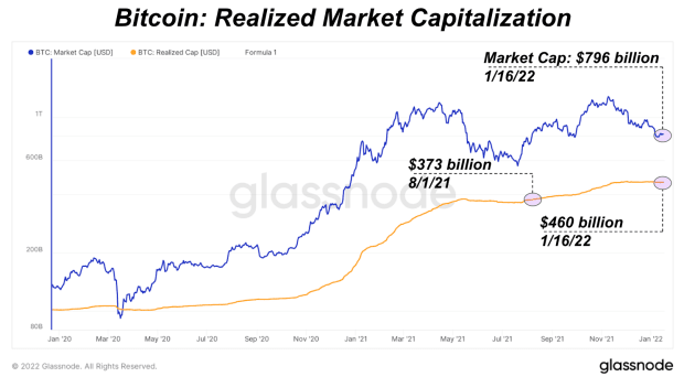 Aggregate-bitcoin-price-has-increased-by-$87-billion-in-last-five-months