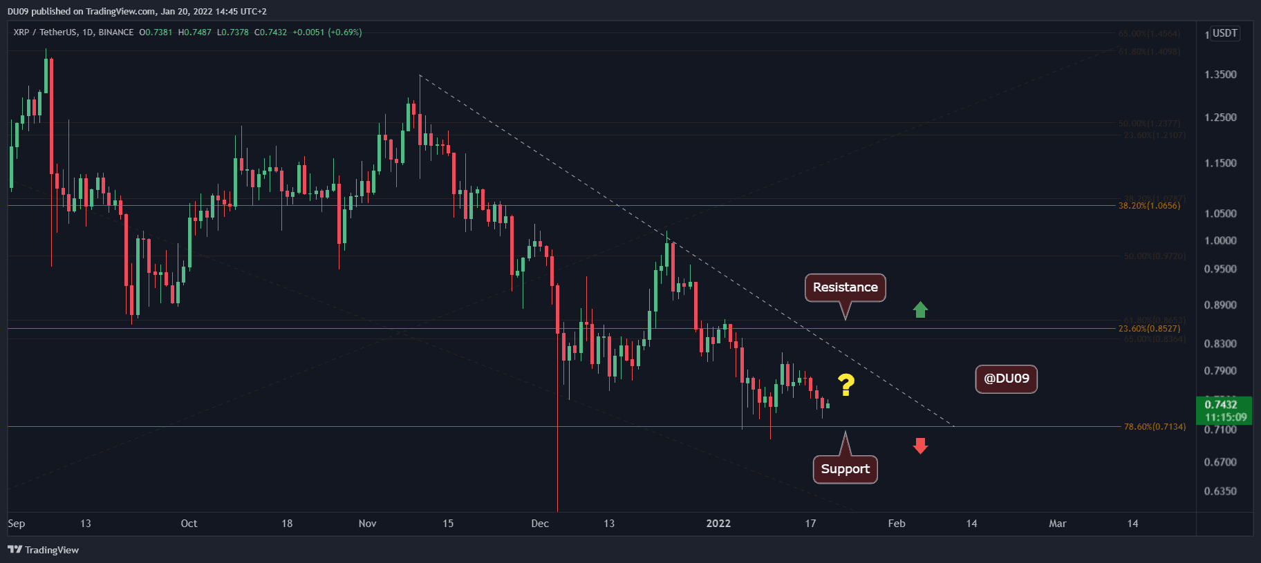 Ripple-price-analysis:-xrp-approaches-critical-$0.7-support-as-bulls-remain-indecisive