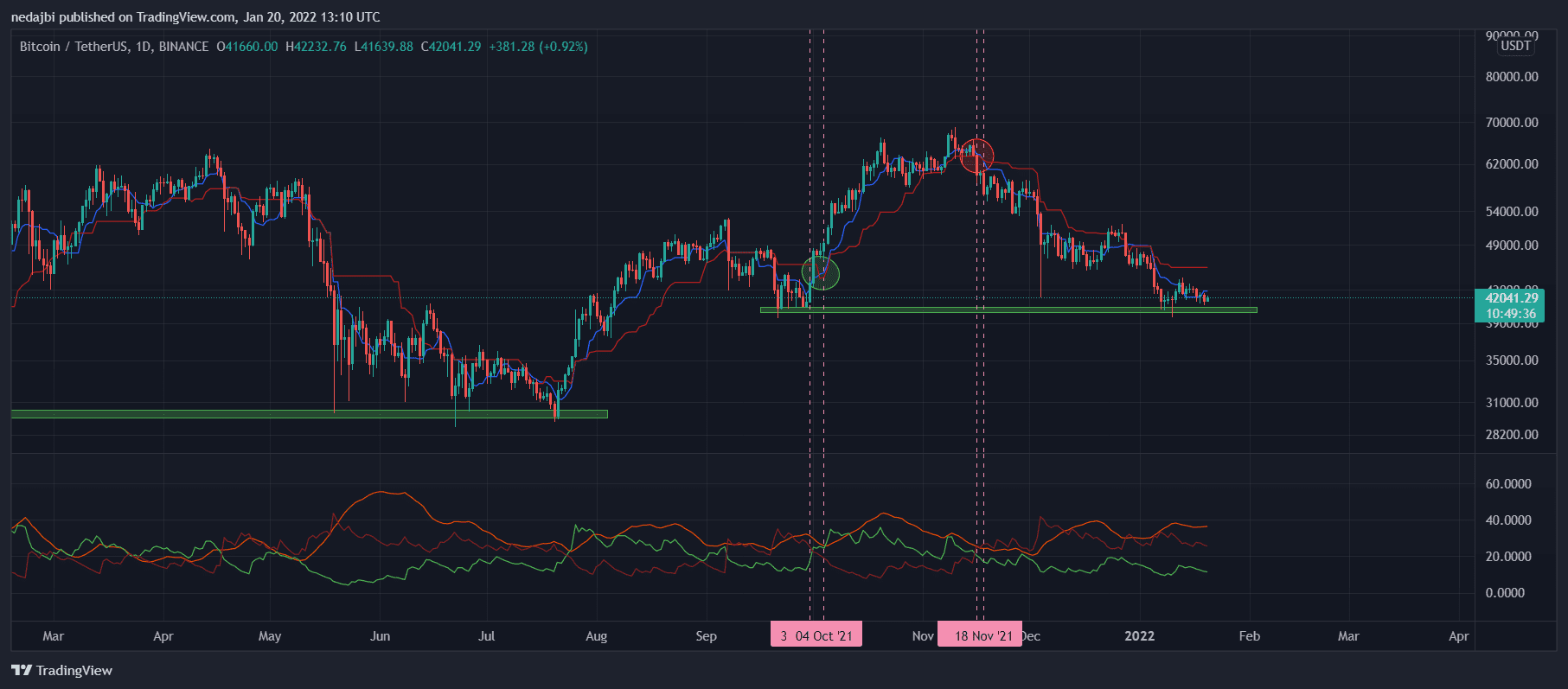 Following-the-3%-spike,-bitcoin-eyes-huge-resistance-area-next-(btc-price-analysis)