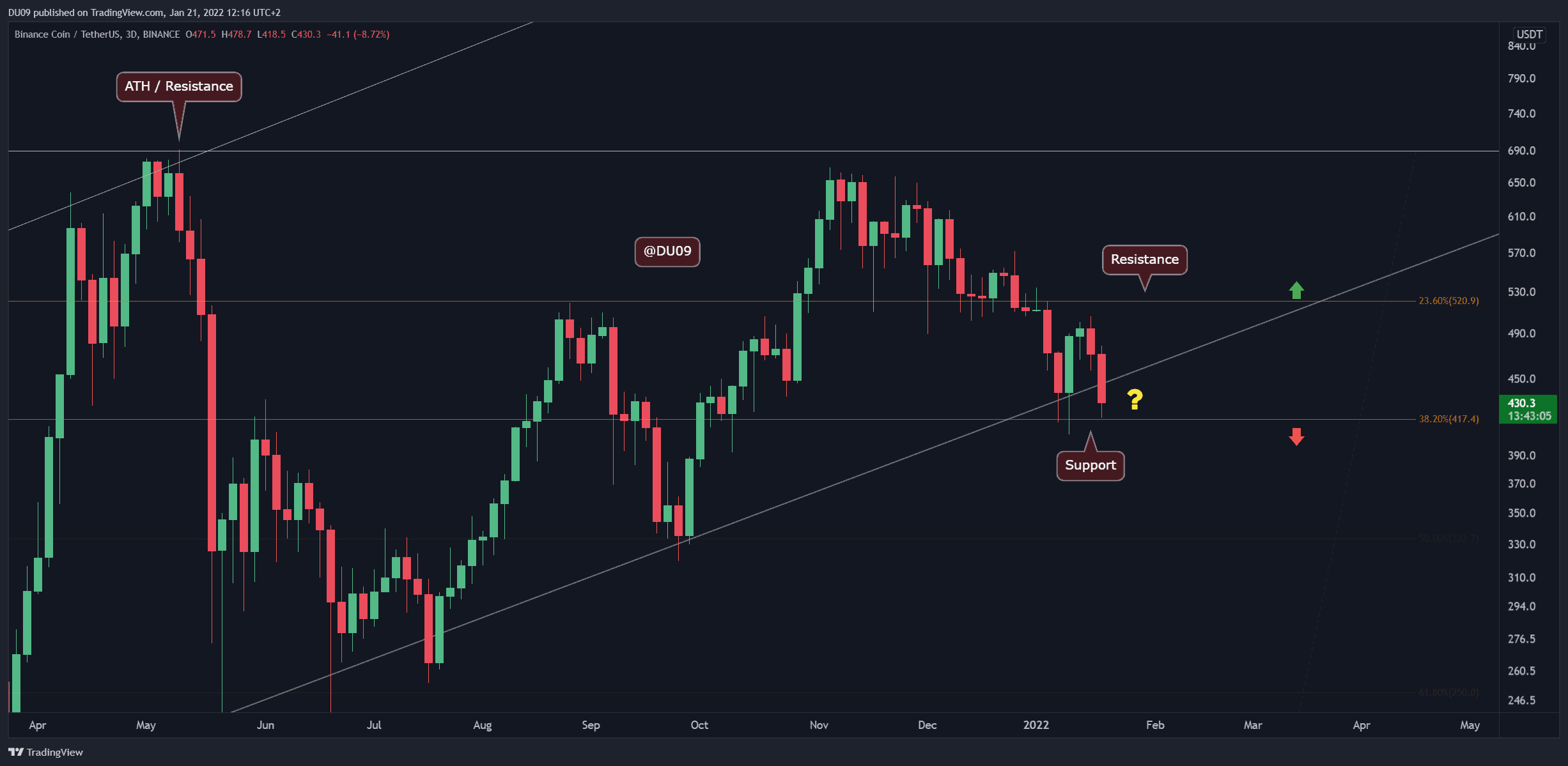 Binance-coin-price-analysis:-bnb-crashes-back-to-$420-as-market-deletes-previous-gains