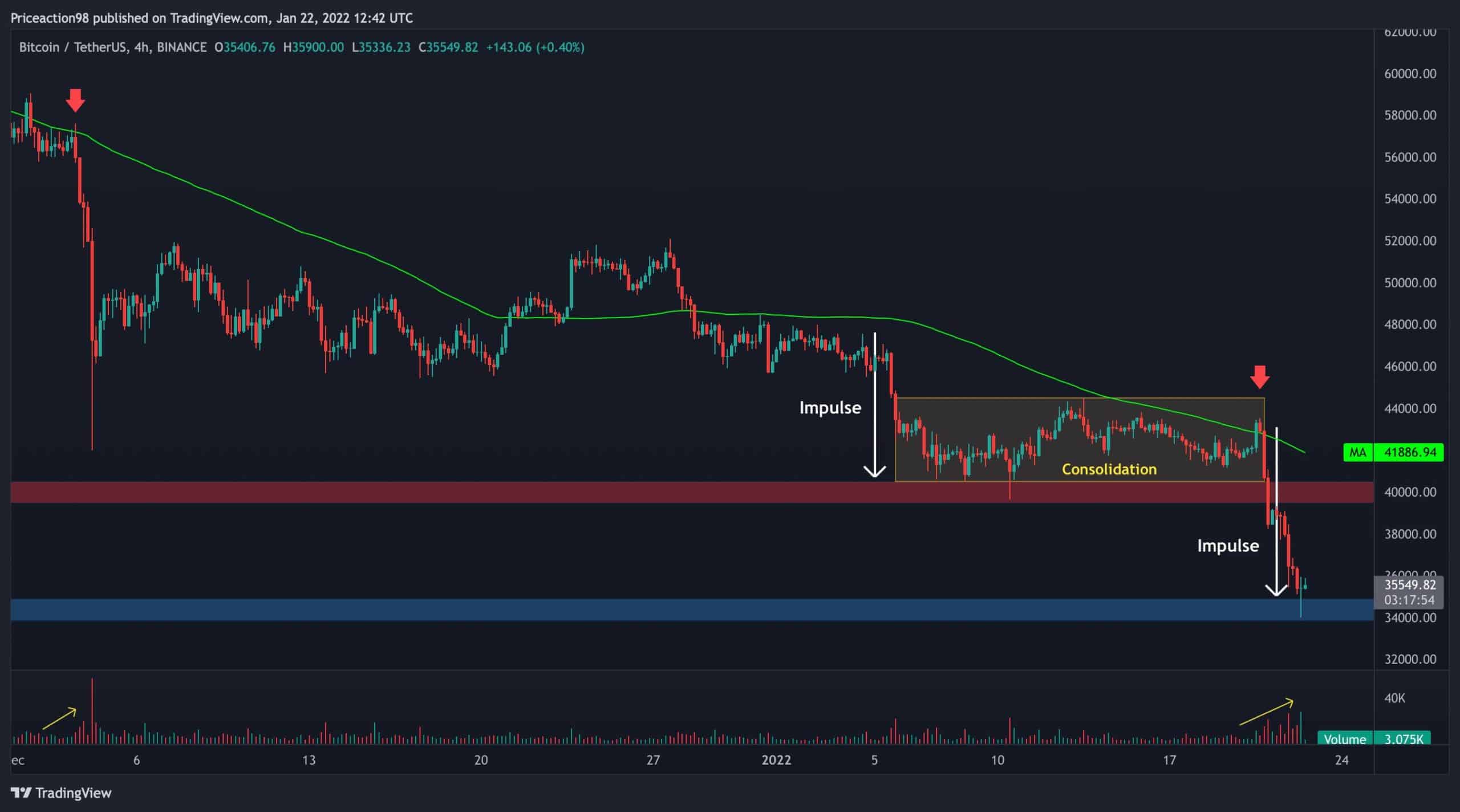 Bitcoin-price-analysis:-this-is-the-level-to-watch-if-btc-breaks-below-$35k