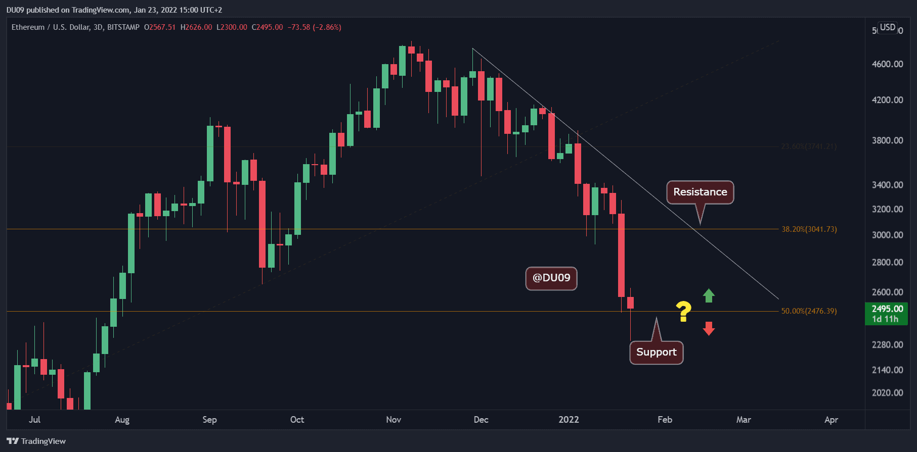 Ethereum-price-analysis:-eth-eyes-next-critical-support-after-reaching-6-month-low